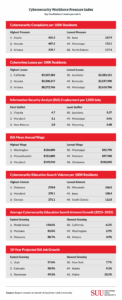 Cybersecurity Workforce Pressure Index infographic ranking states by risk and jobs