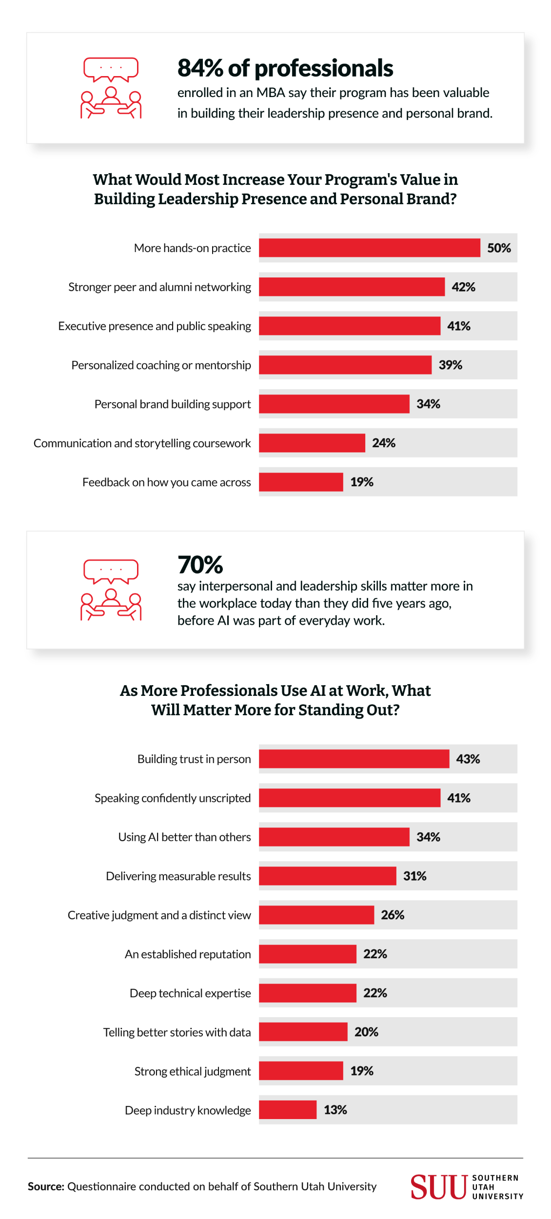 Chart on skills that matter more as professionals use AI at work, per MBA survey