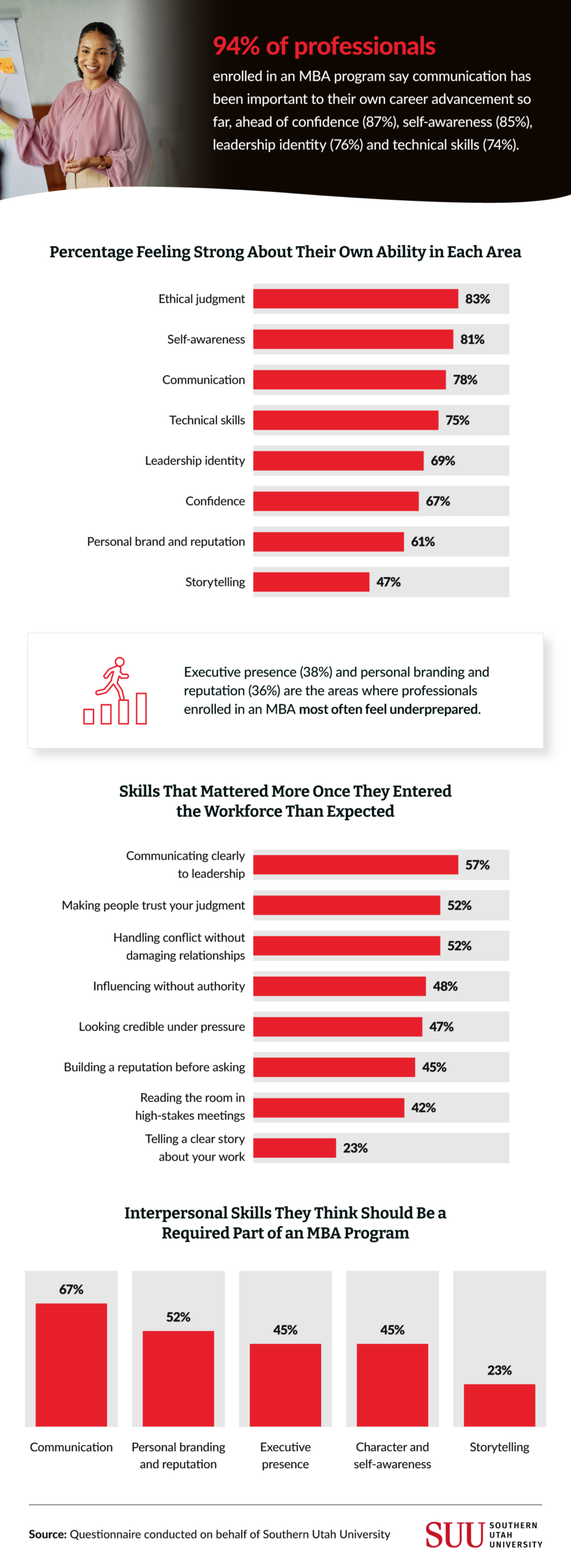 Survey infographic on communication skills' role in MBA career advancement