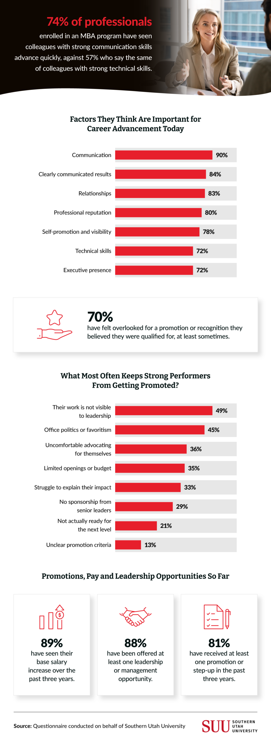Infographic showing 90% of MBA professionals rank communication as key to career advancement