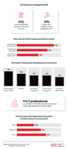 Infographic: 81% of professionals would return to school if employer paid, but only 29% expect employer funding