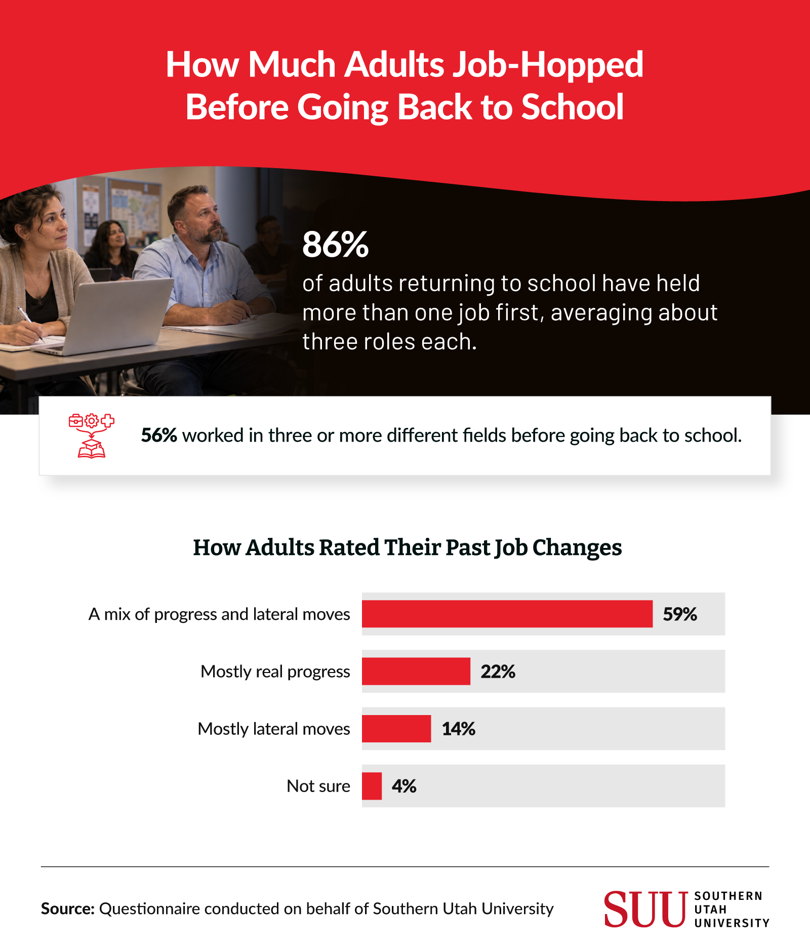 Infographic: 86% of returning adults held multiple jobs, averaging three roles; 56% worked in 3+ fields