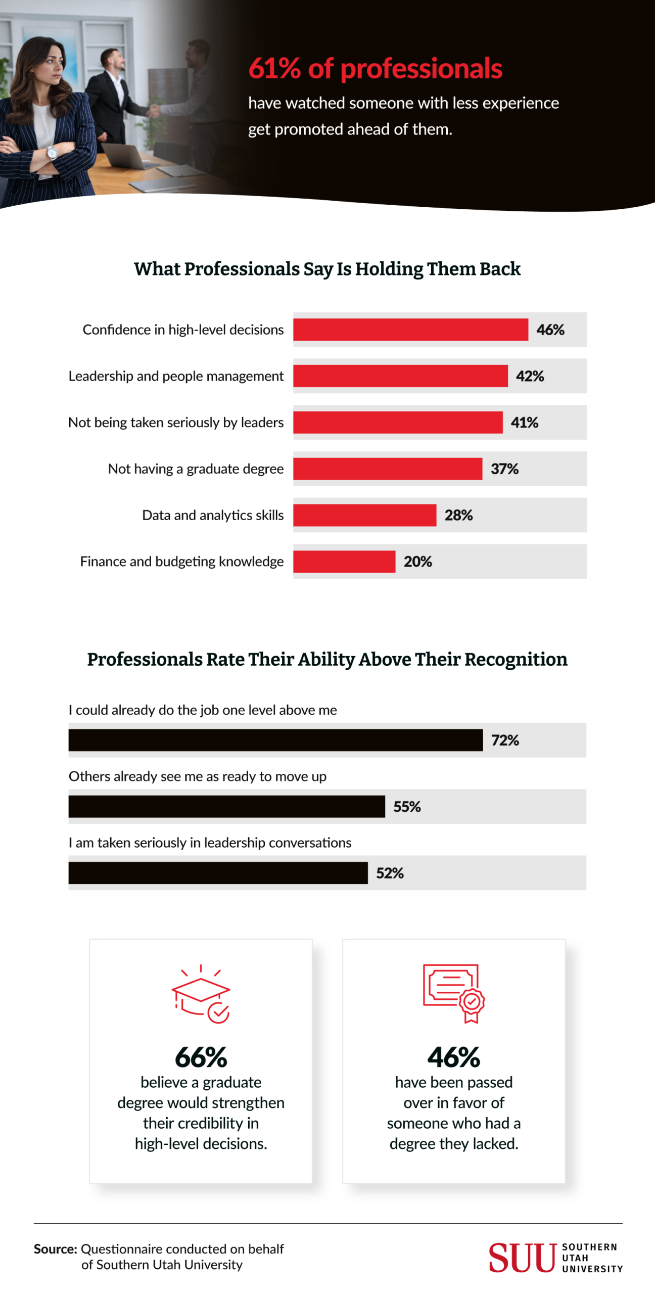 Infographic: 61% of professionals saw less experienced peers promoted first; decision confidence tops barriers