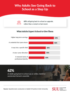 Infographic: 65% of adults call returning to school an upgrade; higher earnings (53%) top expectations