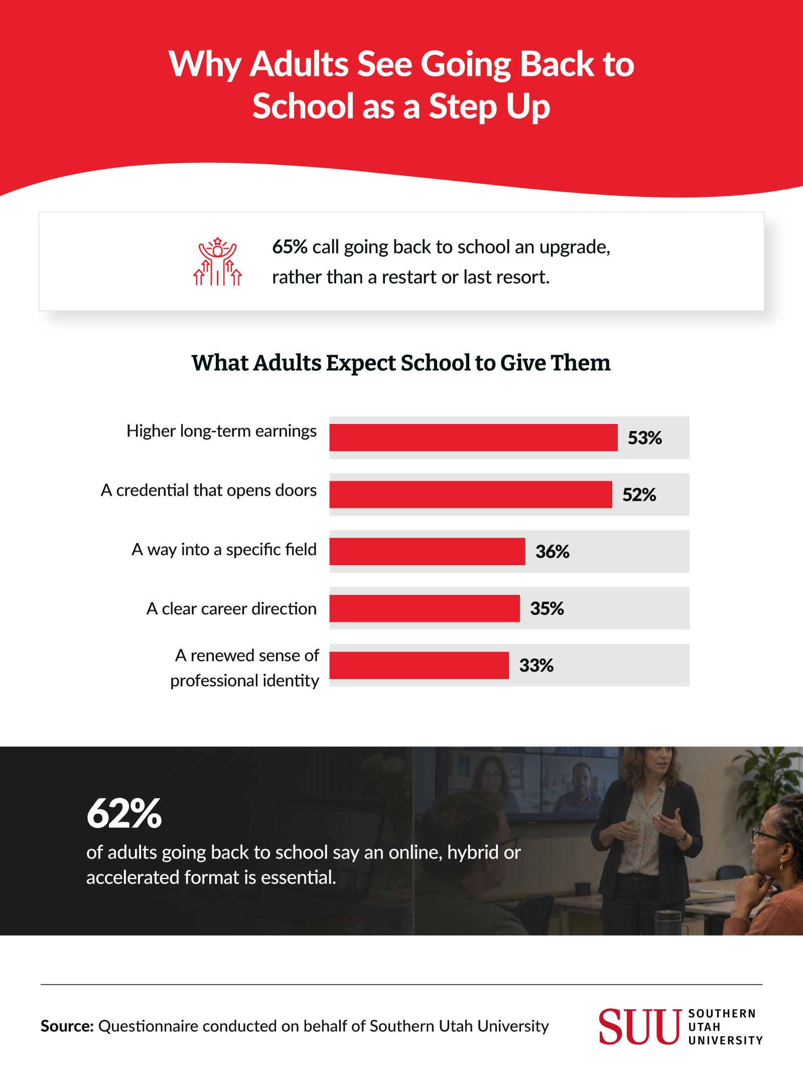 Infographic: 65% of adults call returning to school an upgrade; higher earnings (53%) top expectations