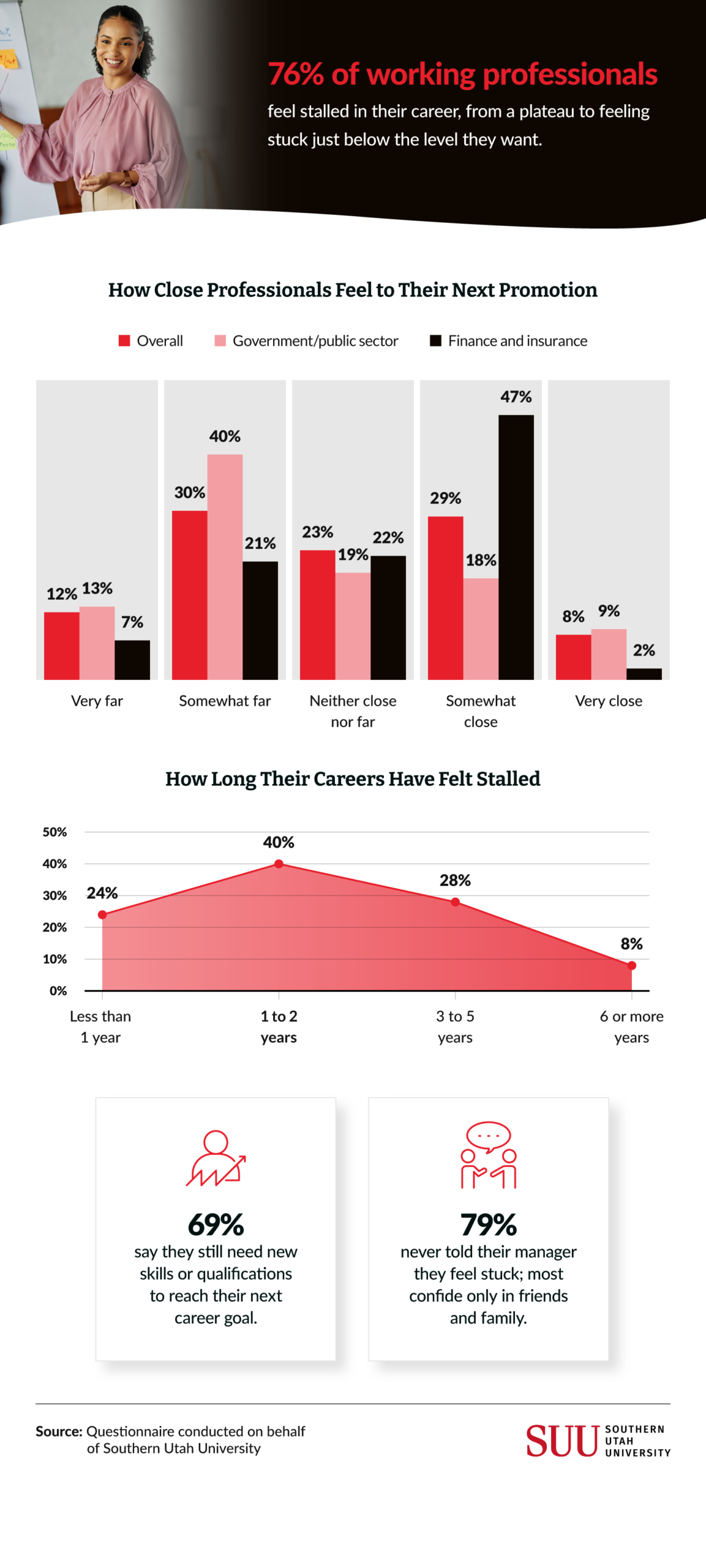 Infographic: 76% of working professionals feel stalled in their careers, with charts on promotion proximity and duration
