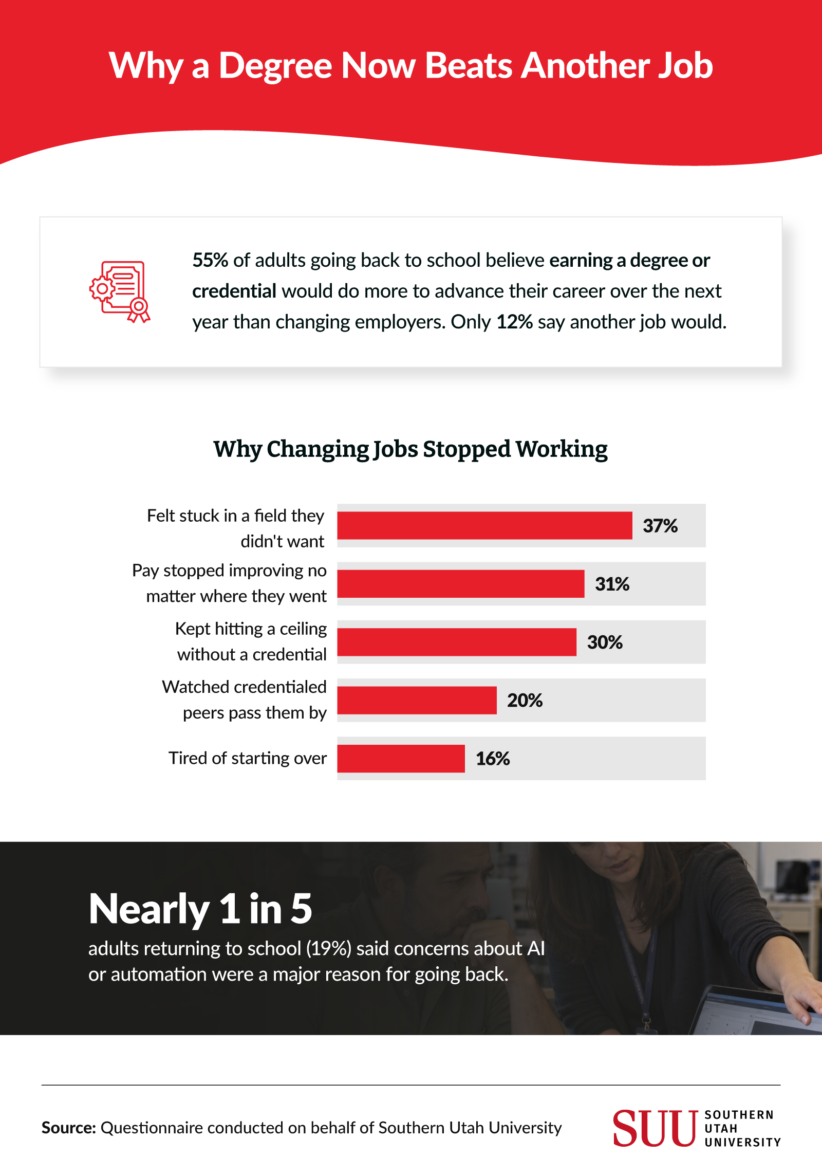 Infographic: 55% of adults returning to school say a degree beats changing jobs; 37% felt stuck in an unwanted field